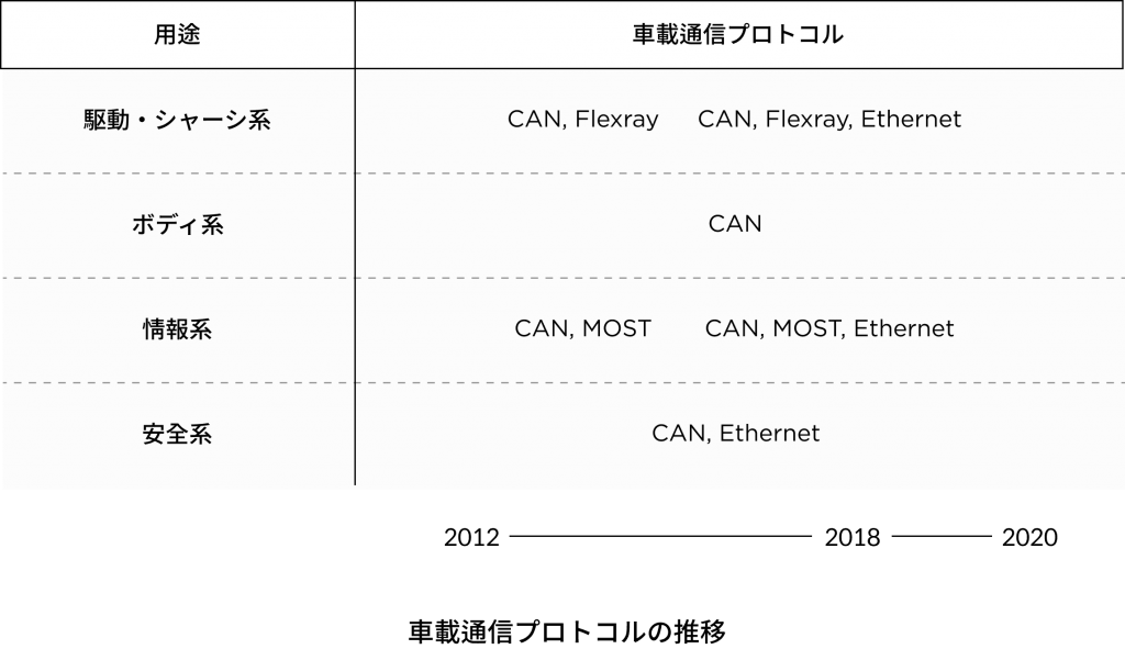 車両内部通信のプロトコル